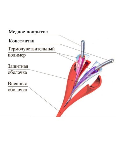 ТПТС-Х 68/155 ИП102/104-2-A3. Извещатель тепловой линейный (термокабель). Спецавтоматика, Москва в Омске